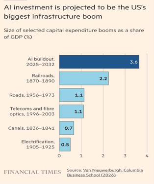 AI investment projected to be USs biggest infrastructure boom