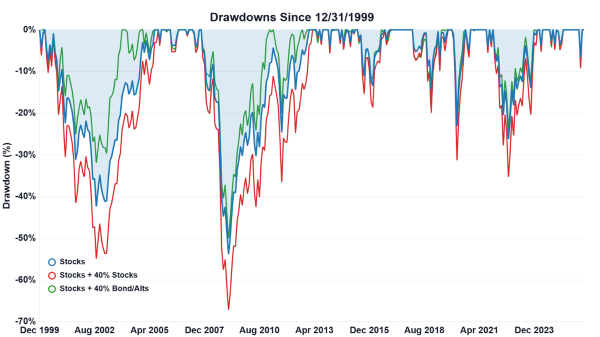 Drawdowns Since 12-31-1999 2