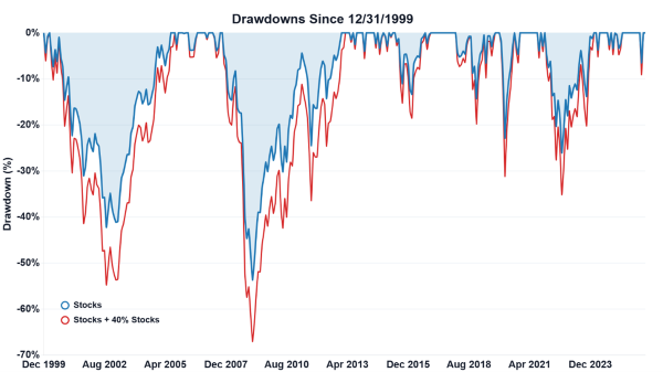 Drawdowns Since 12-31-1999