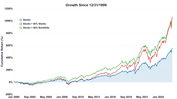 Growth Since 12-31-1999 2