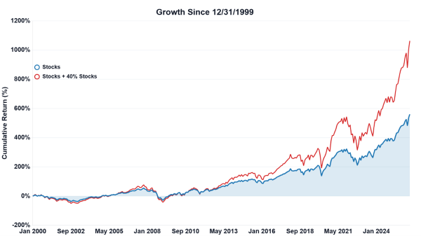 Growth Since 12-31-1999