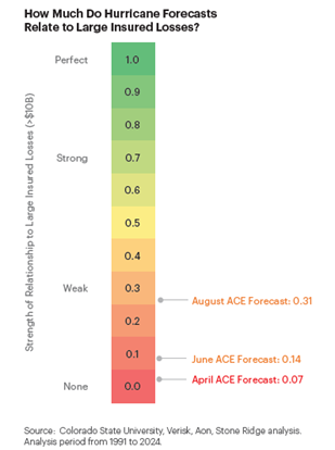 How Much Do Hurricane Forecasts Relate to Large Insured Losses