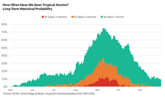 How Often Have We Seen Tropical Storms