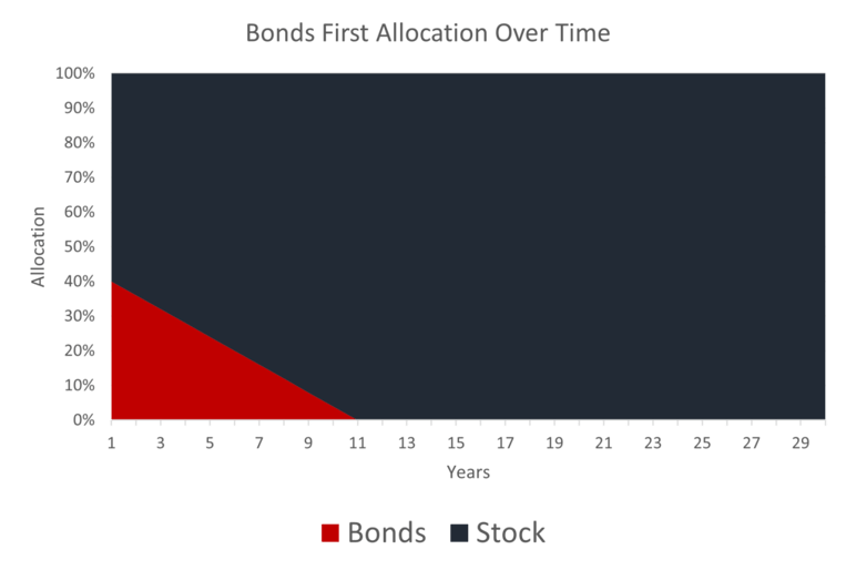bond-first-allocation-1024x683