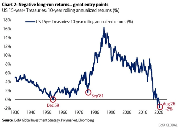 Negative long-run returns