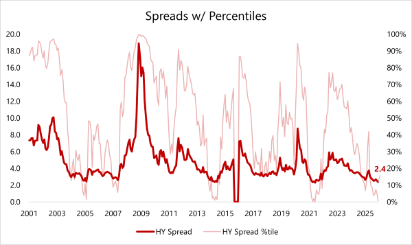 Spreads with Perecentiles