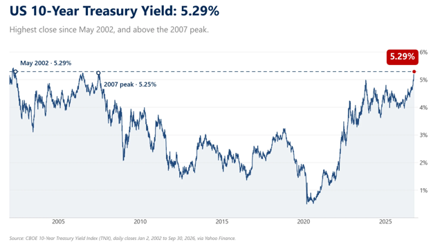 US 10 Year Treasury Yield