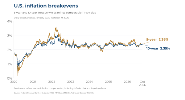 US Inflation breakevens-1
